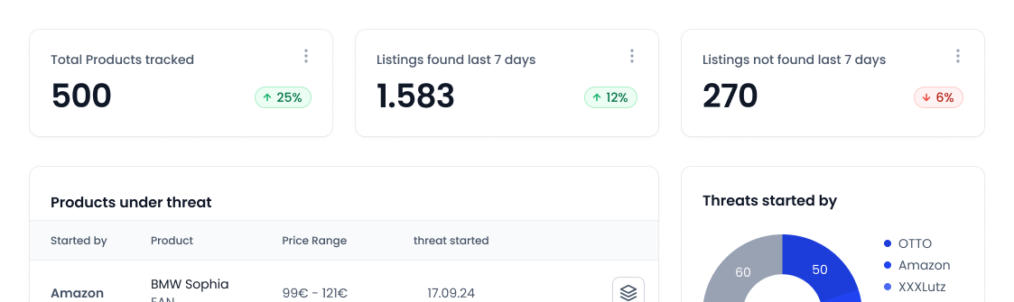 Monitor where and how your products are listed
